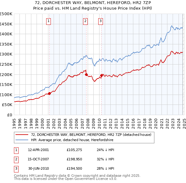 72, DORCHESTER WAY, BELMONT, HEREFORD, HR2 7ZP: Price paid vs HM Land Registry's House Price Index