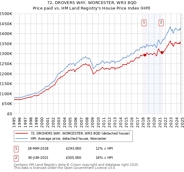 72, DROVERS WAY, WORCESTER, WR3 8QD: Price paid vs HM Land Registry's House Price Index