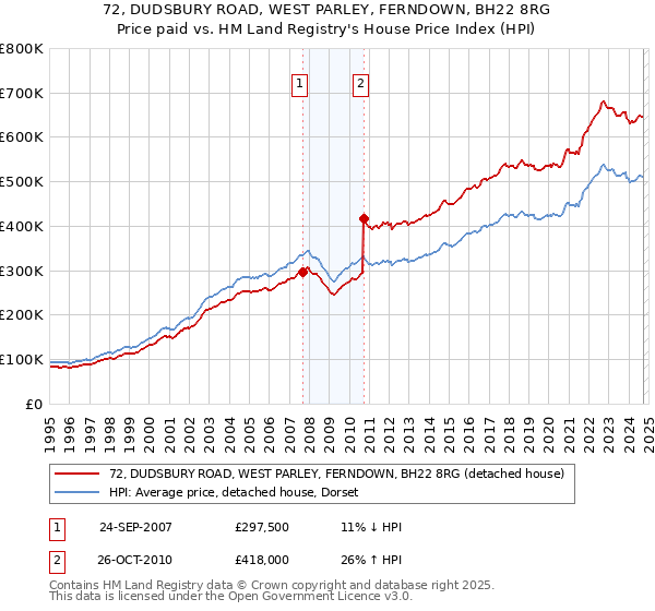 72, DUDSBURY ROAD, WEST PARLEY, FERNDOWN, BH22 8RG: Price paid vs HM Land Registry's House Price Index