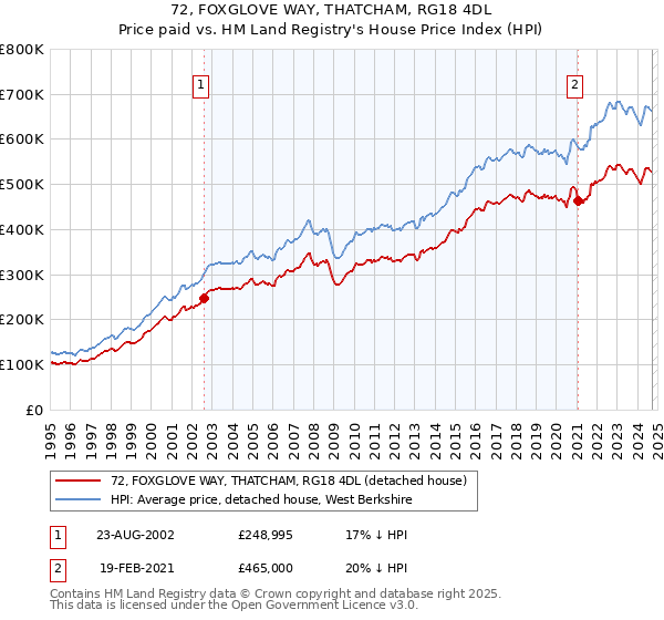 72, FOXGLOVE WAY, THATCHAM, RG18 4DL: Price paid vs HM Land Registry's House Price Index