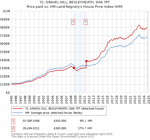 72, GRAVEL HILL, BEXLEYHEATH, DA6 7PT: Price paid vs HM Land Registry's House Price Index