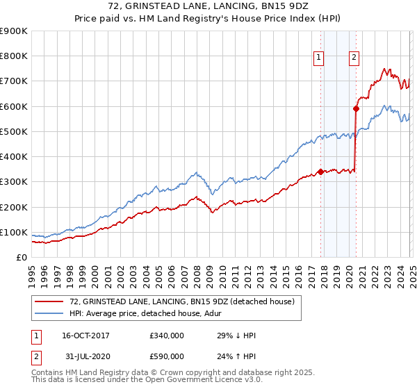 72, GRINSTEAD LANE, LANCING, BN15 9DZ: Price paid vs HM Land Registry's House Price Index