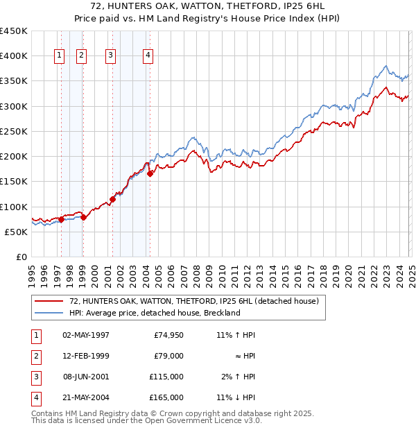 72, HUNTERS OAK, WATTON, THETFORD, IP25 6HL: Price paid vs HM Land Registry's House Price Index