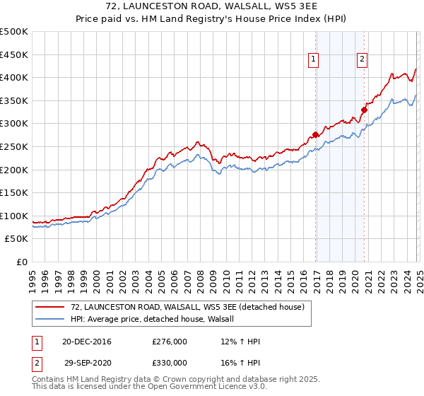 72, LAUNCESTON ROAD, WALSALL, WS5 3EE: Price paid vs HM Land Registry's House Price Index