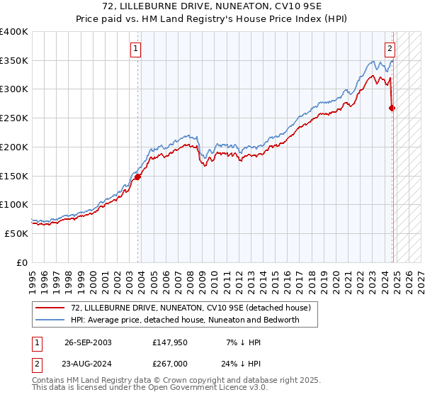 72, LILLEBURNE DRIVE, NUNEATON, CV10 9SE: Price paid vs HM Land Registry's House Price Index