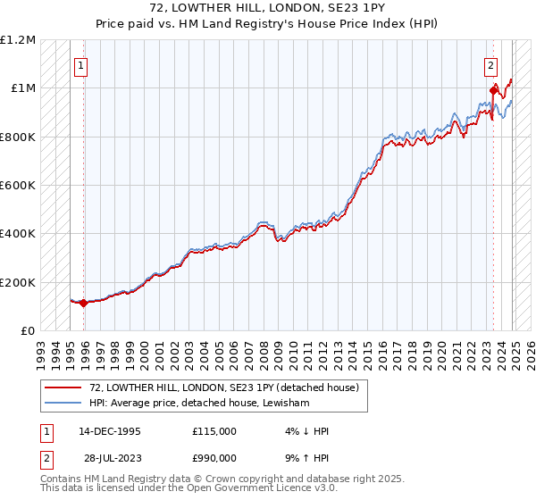 72, LOWTHER HILL, LONDON, SE23 1PY: Price paid vs HM Land Registry's House Price Index