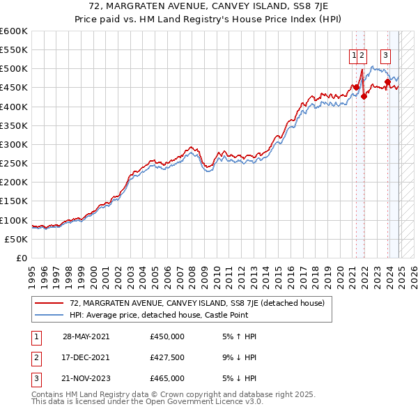 72, MARGRATEN AVENUE, CANVEY ISLAND, SS8 7JE: Price paid vs HM Land Registry's House Price Index