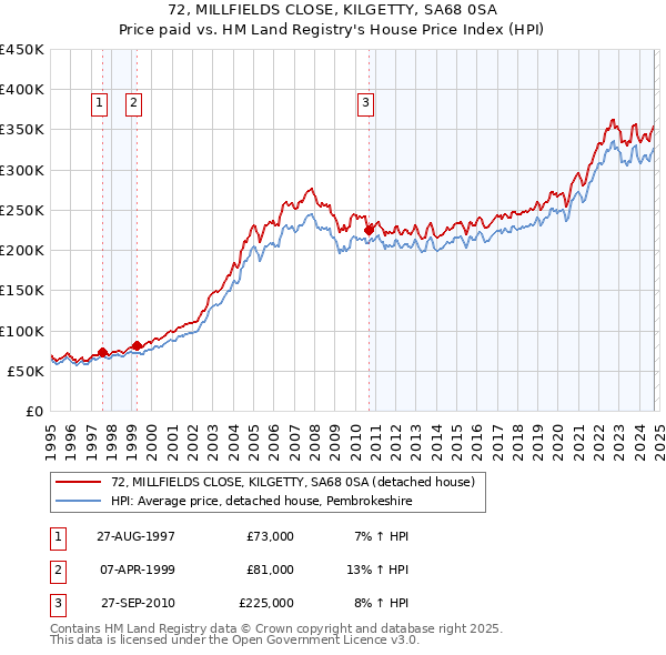 72, MILLFIELDS CLOSE, KILGETTY, SA68 0SA: Price paid vs HM Land Registry's House Price Index