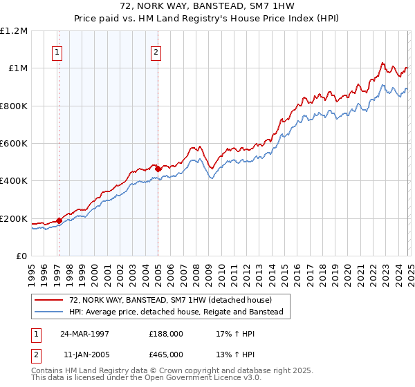 72, NORK WAY, BANSTEAD, SM7 1HW: Price paid vs HM Land Registry's House Price Index