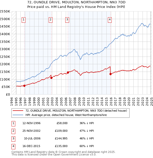 72, OUNDLE DRIVE, MOULTON, NORTHAMPTON, NN3 7DD: Price paid vs HM Land Registry's House Price Index