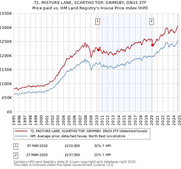 72, PASTURE LANE, SCARTHO TOP, GRIMSBY, DN33 3TF: Price paid vs HM Land Registry's House Price Index