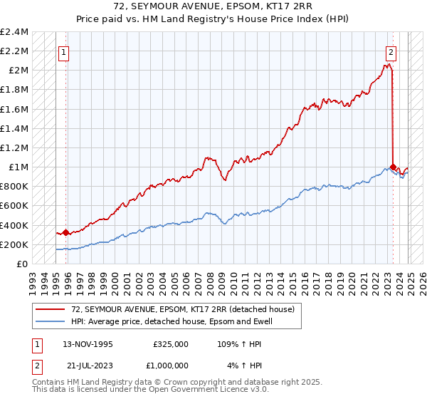 72, SEYMOUR AVENUE, EPSOM, KT17 2RR: Price paid vs HM Land Registry's House Price Index