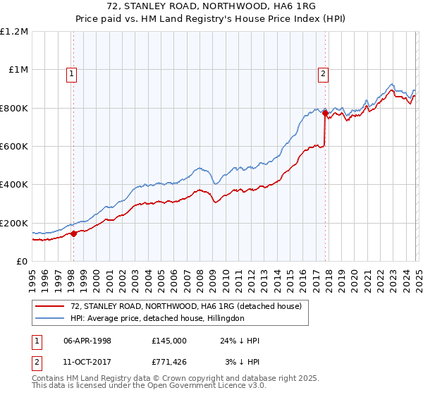 72, STANLEY ROAD, NORTHWOOD, HA6 1RG: Price paid vs HM Land Registry's House Price Index