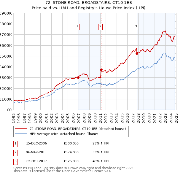 72, STONE ROAD, BROADSTAIRS, CT10 1EB: Price paid vs HM Land Registry's House Price Index