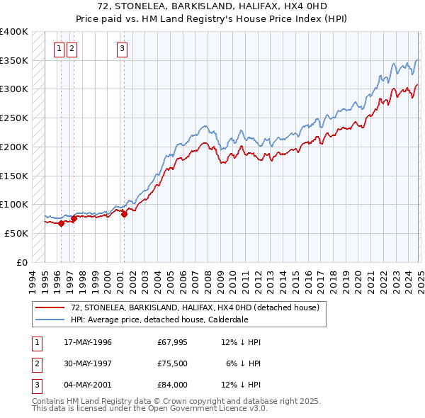 72, STONELEA, BARKISLAND, HALIFAX, HX4 0HD: Price paid vs HM Land Registry's House Price Index