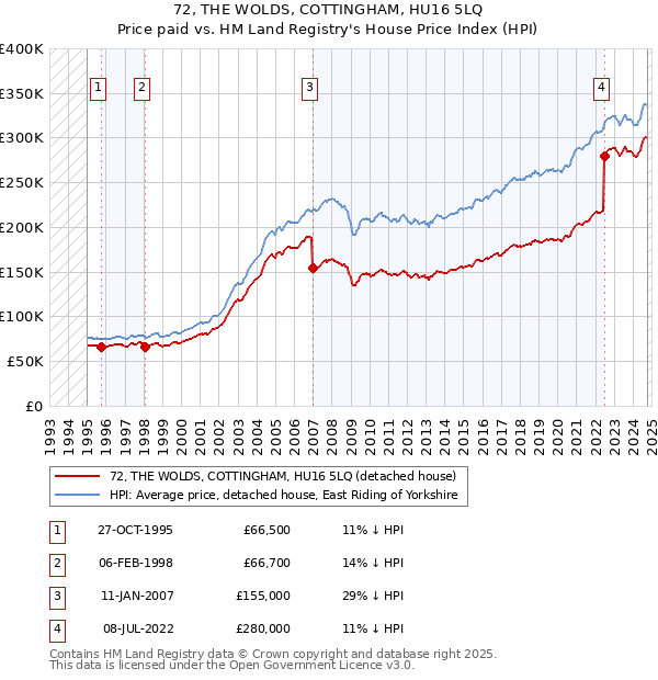 72, THE WOLDS, COTTINGHAM, HU16 5LQ: Price paid vs HM Land Registry's House Price Index