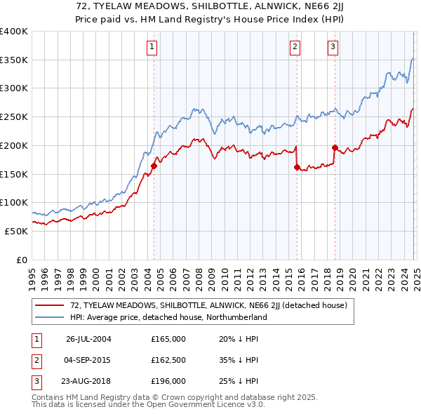 72, TYELAW MEADOWS, SHILBOTTLE, ALNWICK, NE66 2JJ: Price paid vs HM Land Registry's House Price Index