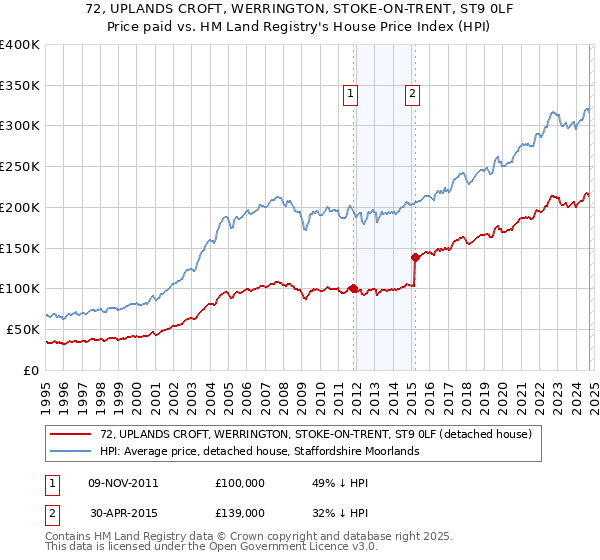 72, UPLANDS CROFT, WERRINGTON, STOKE-ON-TRENT, ST9 0LF: Price paid vs HM Land Registry's House Price Index