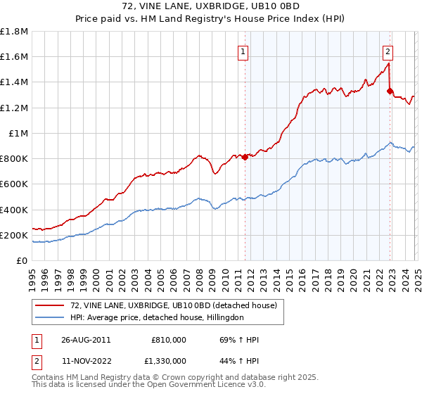 72, VINE LANE, UXBRIDGE, UB10 0BD: Price paid vs HM Land Registry's House Price Index