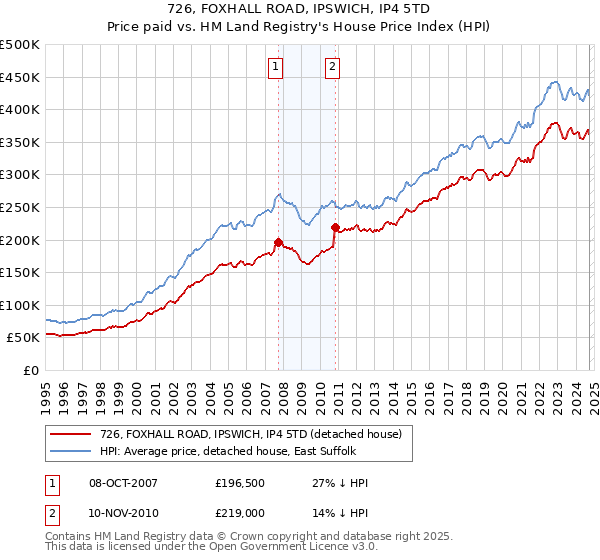 726, FOXHALL ROAD, IPSWICH, IP4 5TD: Price paid vs HM Land Registry's House Price Index