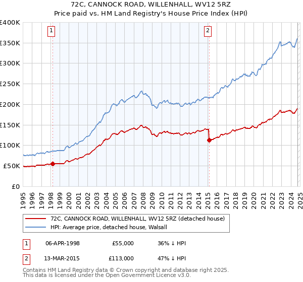 72C, CANNOCK ROAD, WILLENHALL, WV12 5RZ: Price paid vs HM Land Registry's House Price Index