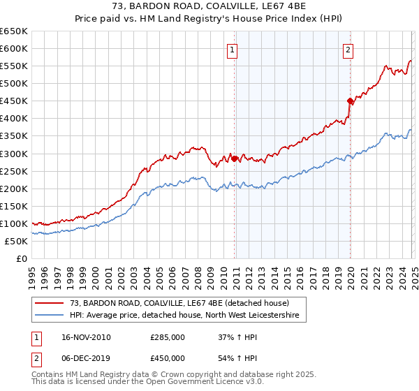 73, BARDON ROAD, COALVILLE, LE67 4BE: Price paid vs HM Land Registry's House Price Index