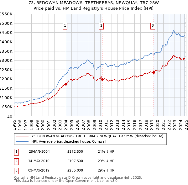 73, BEDOWAN MEADOWS, TRETHERRAS, NEWQUAY, TR7 2SW: Price paid vs HM Land Registry's House Price Index