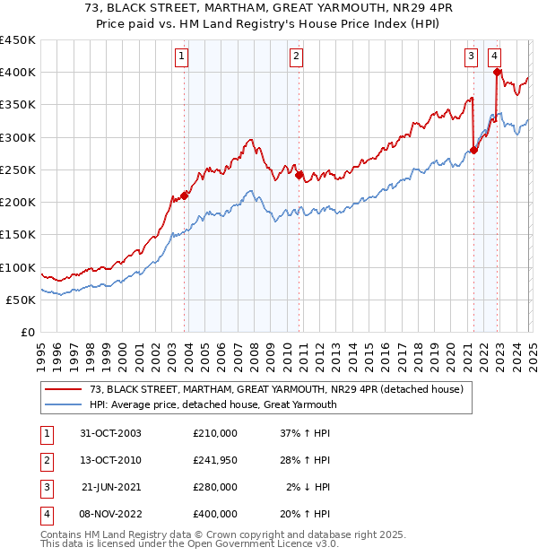 73, BLACK STREET, MARTHAM, GREAT YARMOUTH, NR29 4PR: Price paid vs HM Land Registry's House Price Index