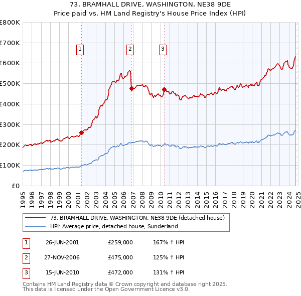 73, BRAMHALL DRIVE, WASHINGTON, NE38 9DE: Price paid vs HM Land Registry's House Price Index