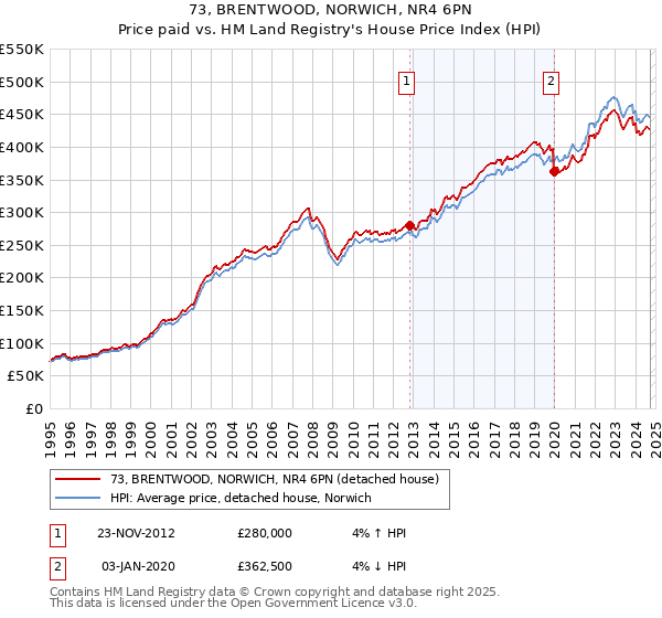 73, BRENTWOOD, NORWICH, NR4 6PN: Price paid vs HM Land Registry's House Price Index