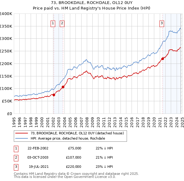 73, BROOKDALE, ROCHDALE, OL12 0UY: Price paid vs HM Land Registry's House Price Index