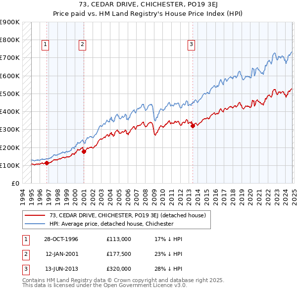 73, CEDAR DRIVE, CHICHESTER, PO19 3EJ: Price paid vs HM Land Registry's House Price Index