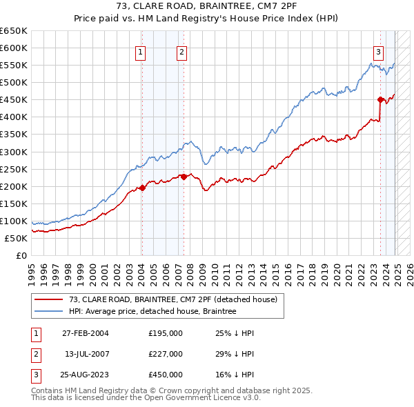 73, CLARE ROAD, BRAINTREE, CM7 2PF: Price paid vs HM Land Registry's House Price Index