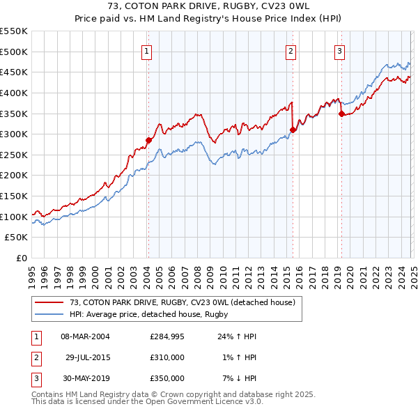 73, COTON PARK DRIVE, RUGBY, CV23 0WL: Price paid vs HM Land Registry's House Price Index