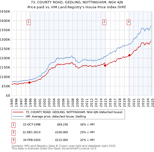 73, COUNTY ROAD, GEDLING, NOTTINGHAM, NG4 4JN: Price paid vs HM Land Registry's House Price Index