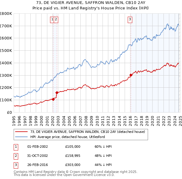 73, DE VIGIER AVENUE, SAFFRON WALDEN, CB10 2AY: Price paid vs HM Land Registry's House Price Index