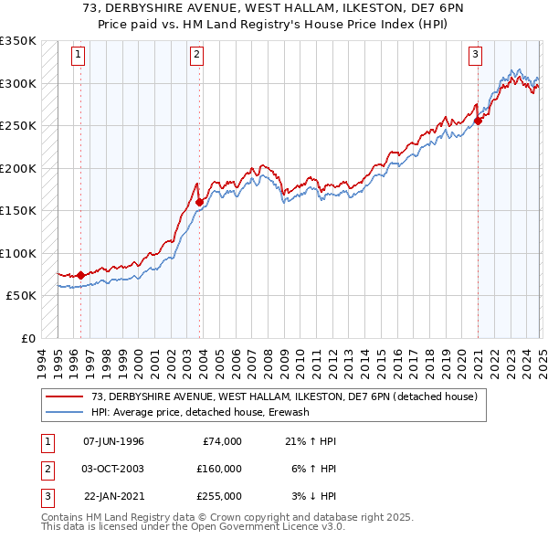 73, DERBYSHIRE AVENUE, WEST HALLAM, ILKESTON, DE7 6PN: Price paid vs HM Land Registry's House Price Index