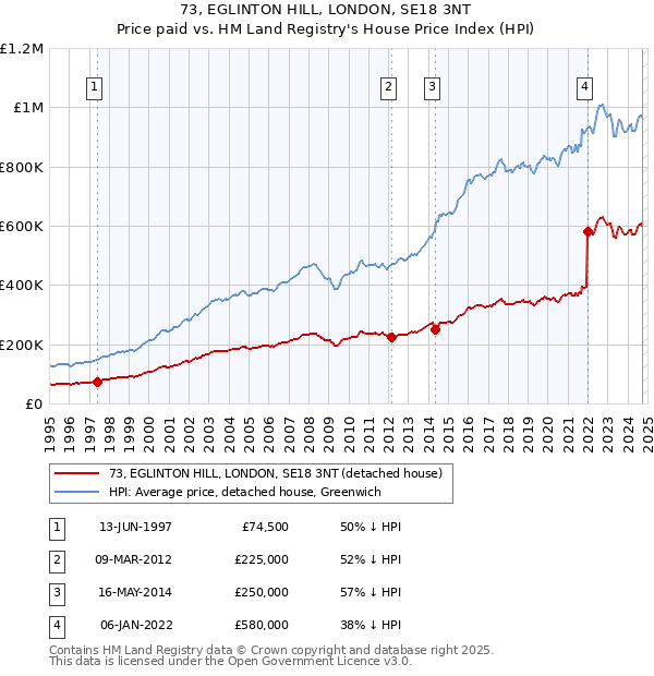 73, EGLINTON HILL, LONDON, SE18 3NT: Price paid vs HM Land Registry's House Price Index