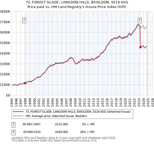 73, FOREST GLADE, LANGDON HILLS, BASILDON, SS16 6SG: Price paid vs HM Land Registry's House Price Index