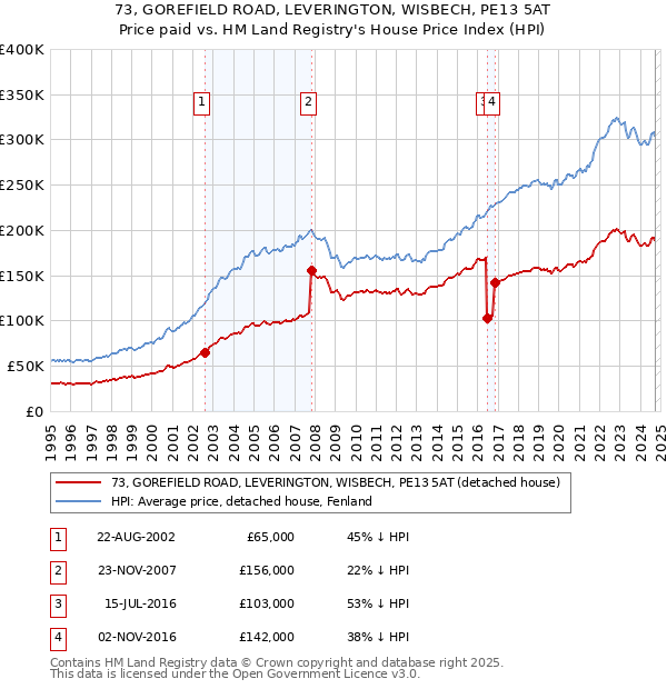 73, GOREFIELD ROAD, LEVERINGTON, WISBECH, PE13 5AT: Price paid vs HM Land Registry's House Price Index