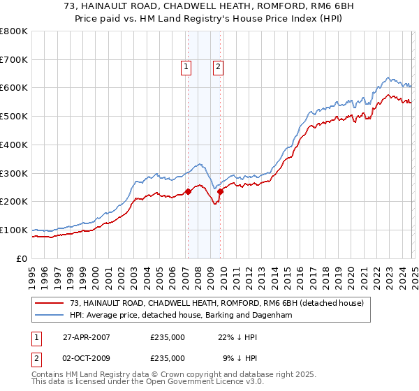 73, HAINAULT ROAD, CHADWELL HEATH, ROMFORD, RM6 6BH: Price paid vs HM Land Registry's House Price Index