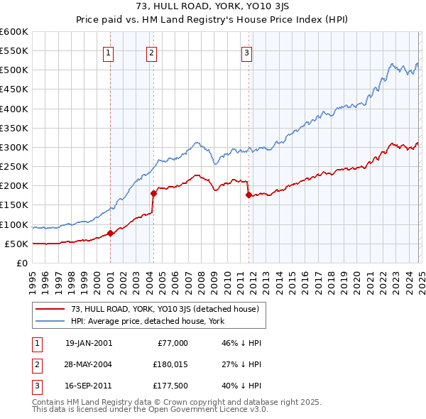 73, HULL ROAD, YORK, YO10 3JS: Price paid vs HM Land Registry's House Price Index