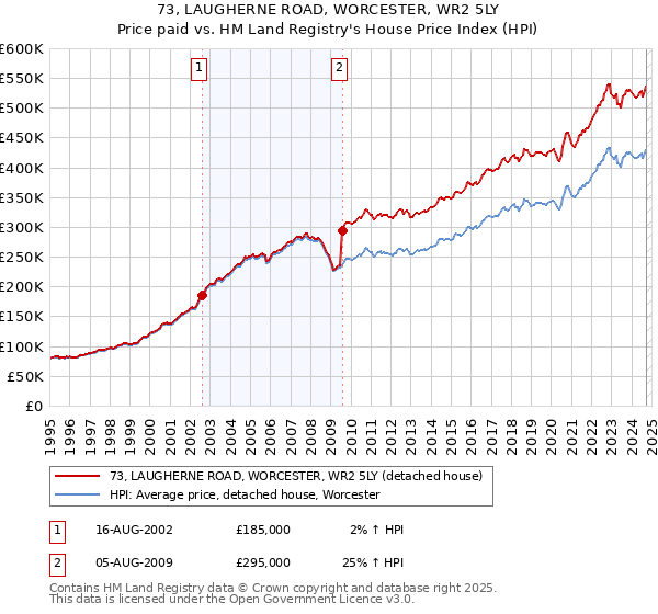 73, LAUGHERNE ROAD, WORCESTER, WR2 5LY: Price paid vs HM Land Registry's House Price Index