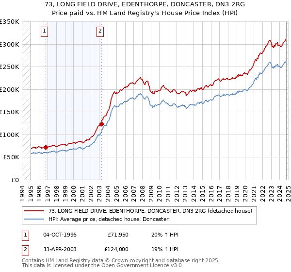 73, LONG FIELD DRIVE, EDENTHORPE, DONCASTER, DN3 2RG: Price paid vs HM Land Registry's House Price Index