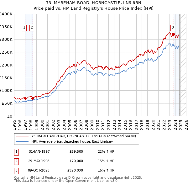 73, MAREHAM ROAD, HORNCASTLE, LN9 6BN: Price paid vs HM Land Registry's House Price Index