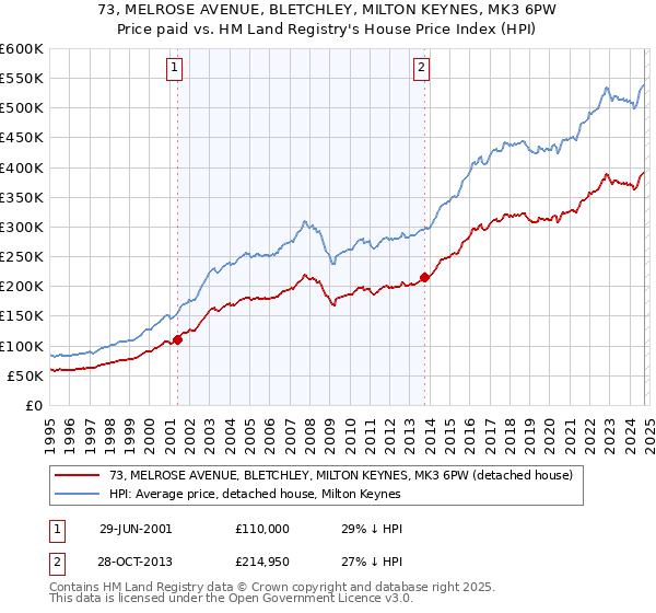 73, MELROSE AVENUE, BLETCHLEY, MILTON KEYNES, MK3 6PW: Price paid vs HM Land Registry's House Price Index