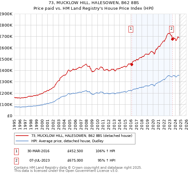 73, MUCKLOW HILL, HALESOWEN, B62 8BS: Price paid vs HM Land Registry's House Price Index