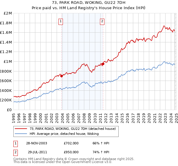 73, PARK ROAD, WOKING, GU22 7DH: Price paid vs HM Land Registry's House Price Index