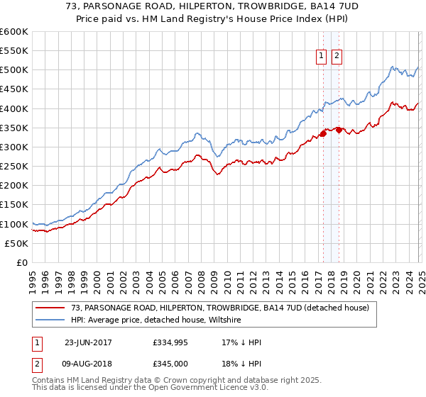 73, PARSONAGE ROAD, HILPERTON, TROWBRIDGE, BA14 7UD: Price paid vs HM Land Registry's House Price Index