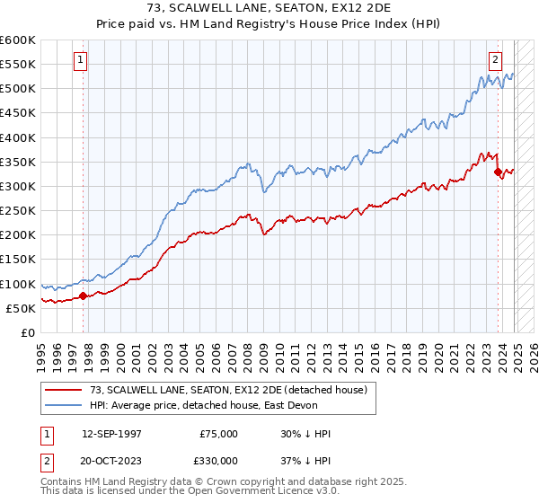 73, SCALWELL LANE, SEATON, EX12 2DE: Price paid vs HM Land Registry's House Price Index